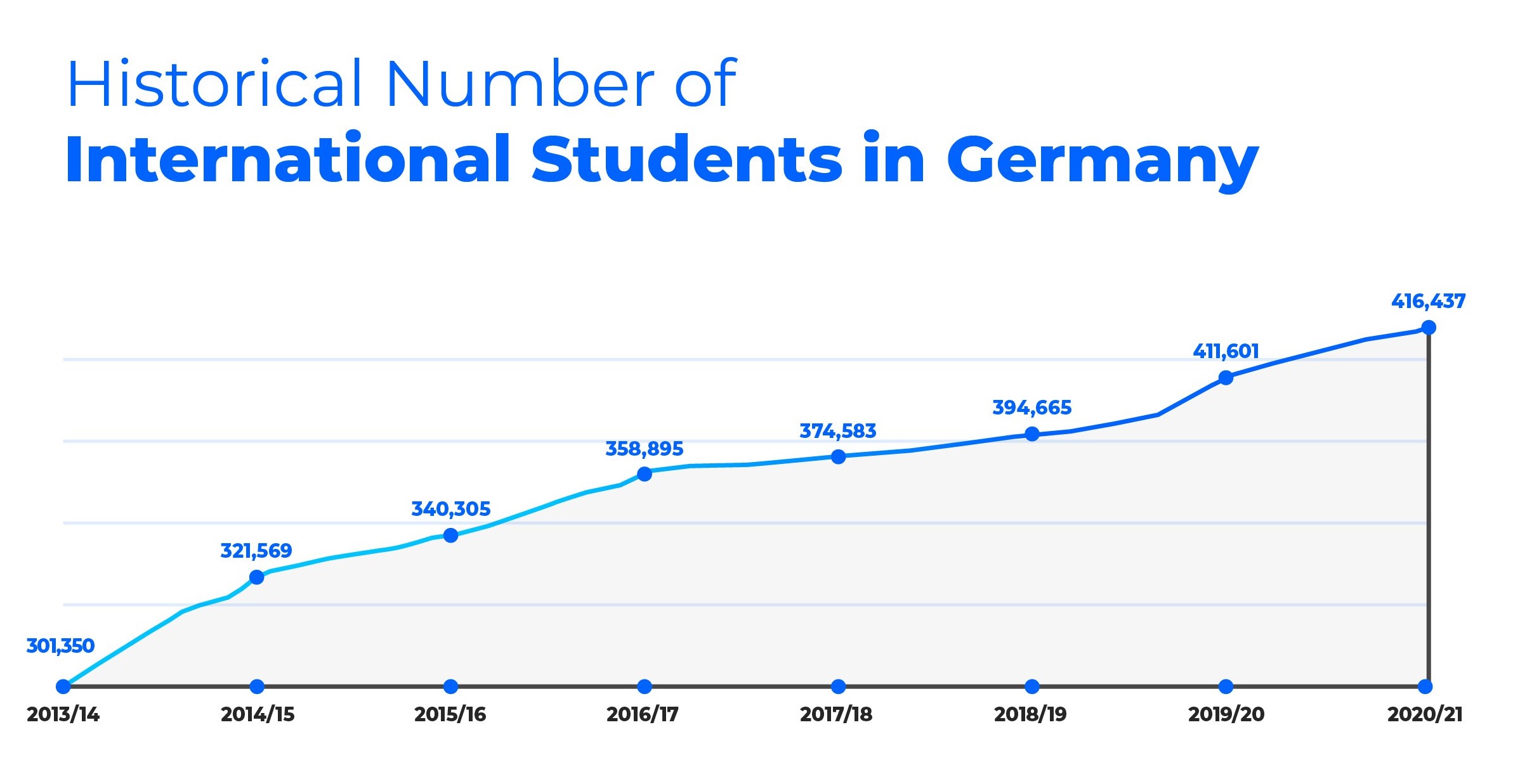 Almanya'daki uluslararası öğrenci istatistikleri